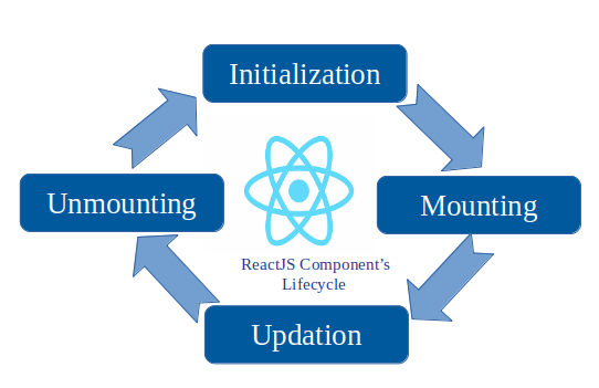 Understanding ReactJS Lifecycle